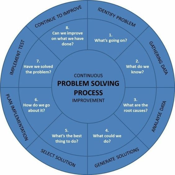 ScholarshipfPhd's tweet photo. Problem Solving Process https://t.co/Kdq4secpuF