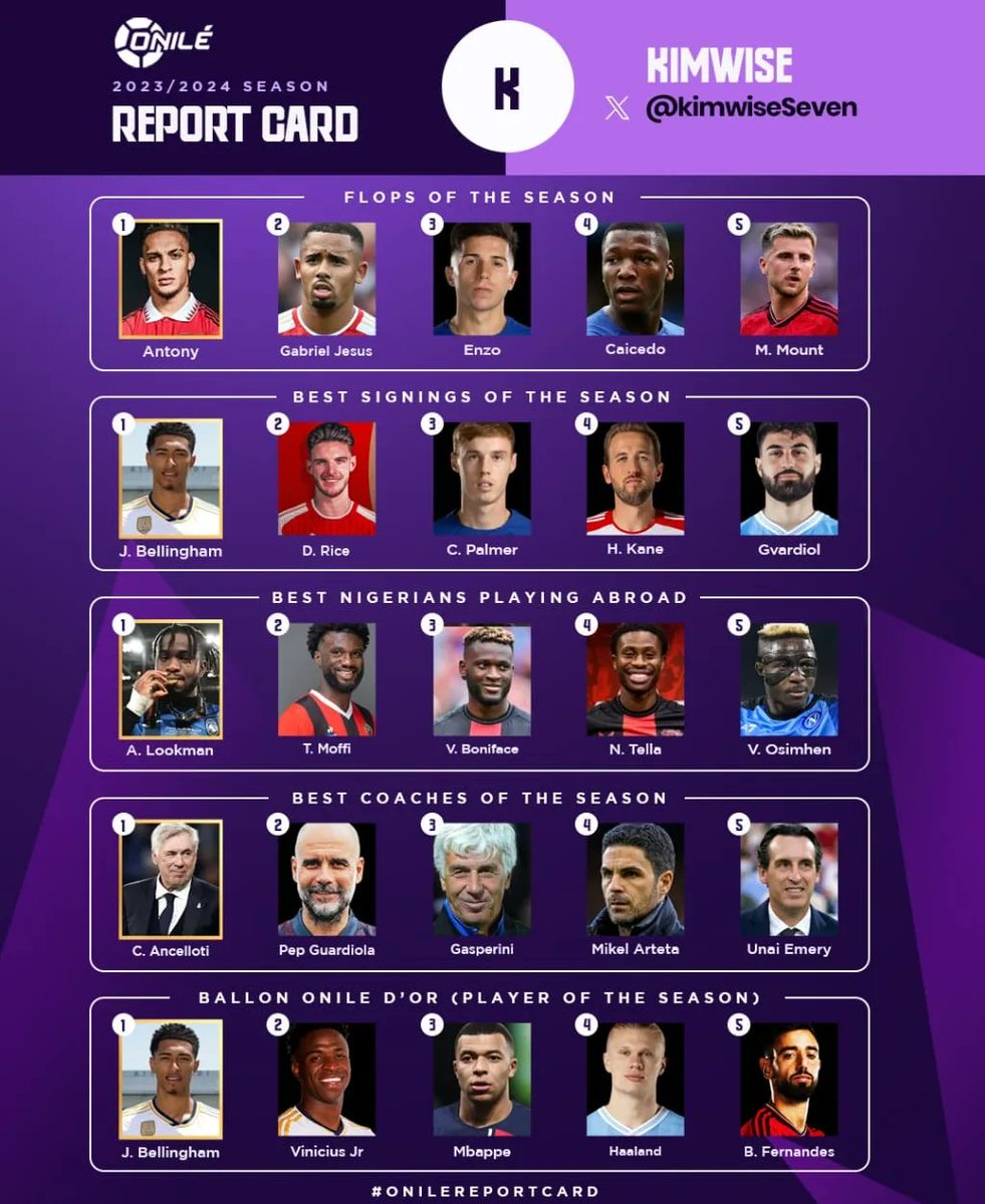 MrOnile_'s tweet photo. Check out @KimwiseSeven Onile End Of Season Report Card entries! 📝

Agree or disagree? 😄
Use the link below to nominate your choices! 💬 
https://t.co/JzjW2C7Ugt

#onile #onilereportcard https://t.co/IiGmJg9KMs