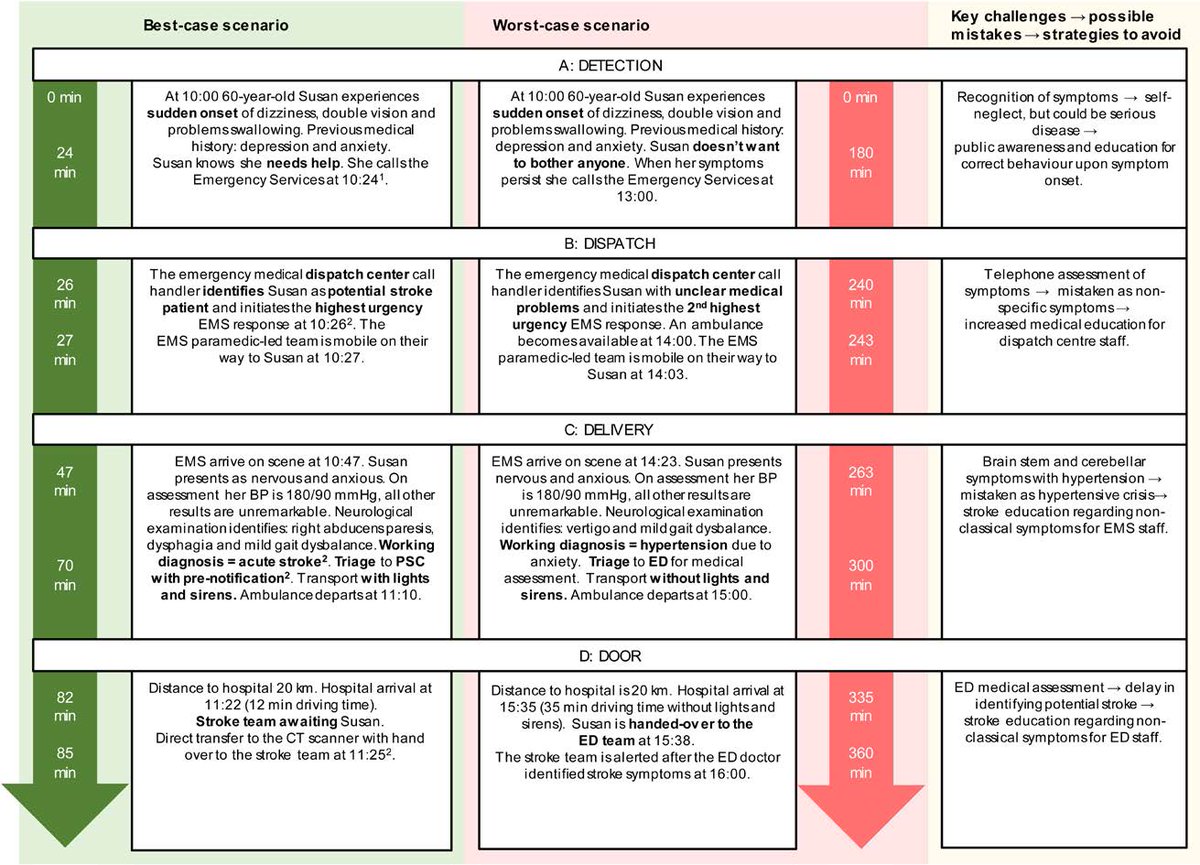 StrokeAHA_ASA's tweet photo. #STROKE EMS clinicians need to be aware of women-specific differences in acute stroke presentations. Check out this #InterSECT article by Wells et al on prehospital stroke care of women for #stroke providers &amp; #EMS providers. #AHAJournals https://t.co/0Yj0iihHih @Ahmednasr_neuro https://t.co/z9WRmqtgfV