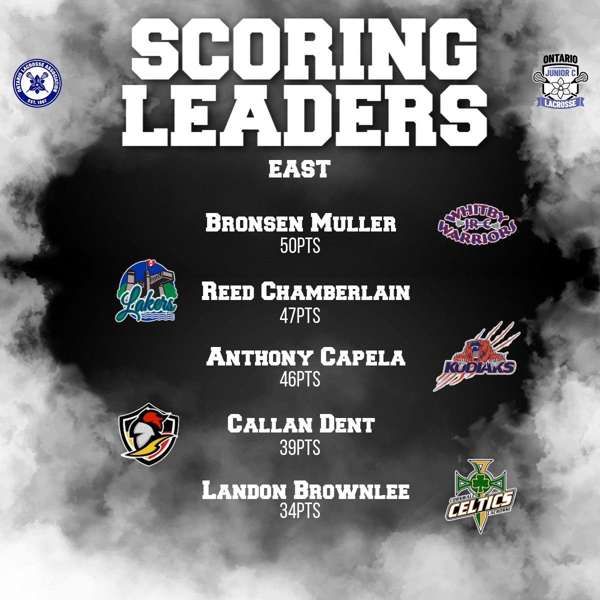 OJCLL's tweet photo. Let's check out our updated Scoring Leaders through Week 6!

In the West, after a whopping 20PT week, Josh Presley extends his totals to 68PTS!

In the East, Bronsen Muller maintains his hold at the top for the 4th week now with 50PTS!

Who else made their way onto the list? https://t.co/4gv8wZZrlT