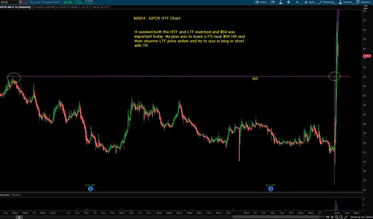 Switterman's tweet photo. $GPCR - nice late morning breakout today and then it formed a good upward channel on the LTF I used for a short when it broke later afternoon

#BreakoutLongSetupsWork
#daytrading https://t.co/qBZSXVdzb3