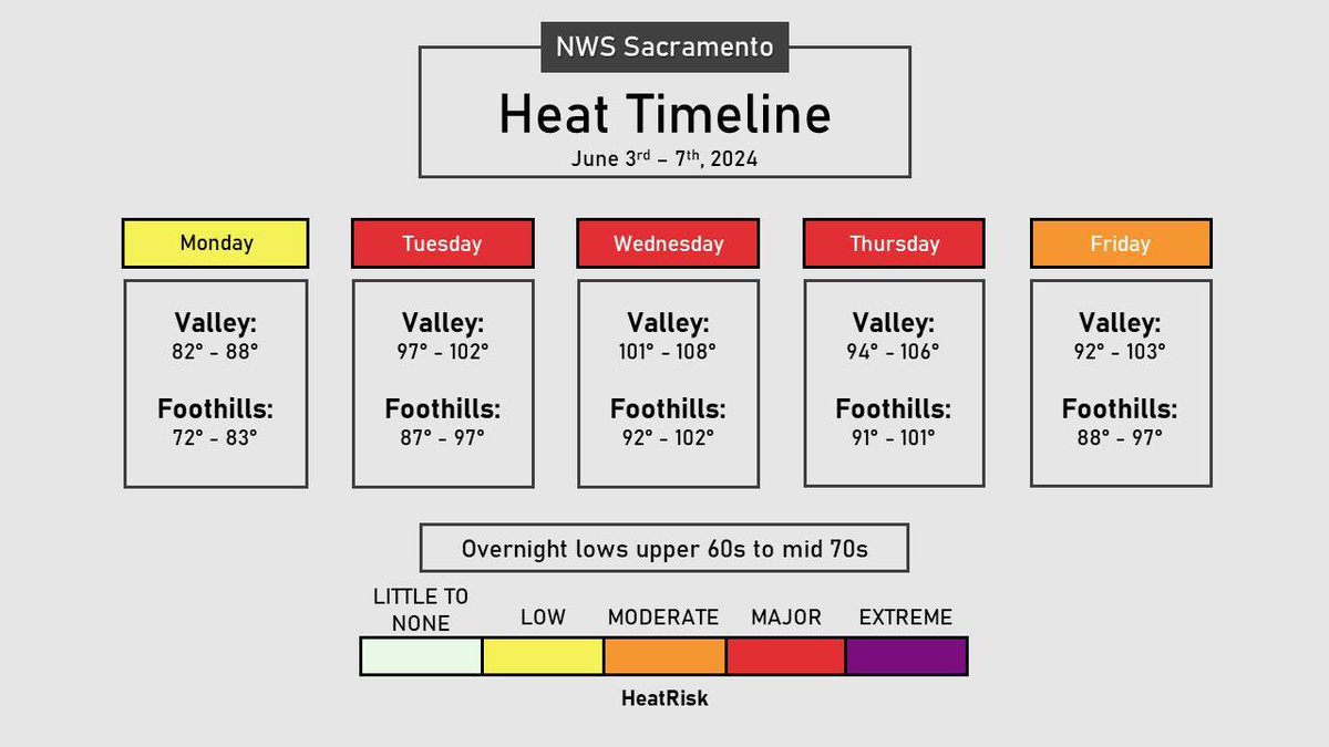 CityofRocklin's tweet photo. The Greater Sacramento area will be experiencing severe hot weather Tuesday, June 4 through Friday, June 7 with the potential of reaching over 100 degrees. 

We advise residents to keep themselves, children, and pets indoors and only go outside if necessary. https://t.co/3VLNwKUB1Z