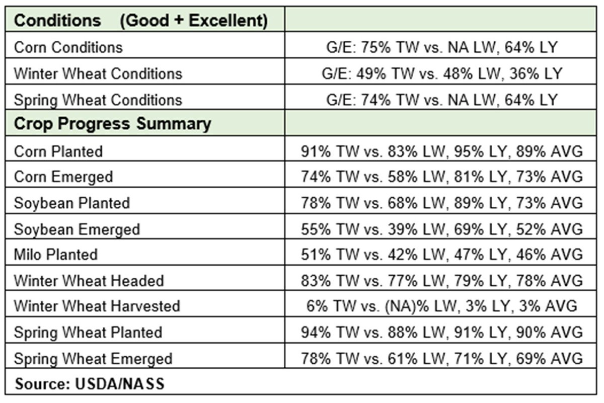 Crop Progress Conditions as of 6-2-2024