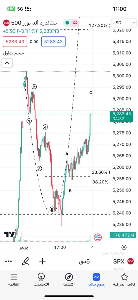 Silil14i's tweet photo. الحمدلله ، كان يوم موفق ولكم بعض مما طرح . 

#US500 
#SPX 
#السوق_الامريكي 
#الاسهم_الامريكية 
#الاوبشن https://t.co/V52xLm2qOW
