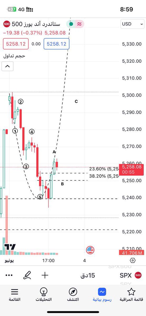 Silil14i's tweet photo. الحمدلله ، كان يوم موفق ولكم بعض مما طرح . 

#US500 
#SPX 
#السوق_الامريكي 
#الاسهم_الامريكية 
#الاوبشن https://t.co/V52xLm2qOW