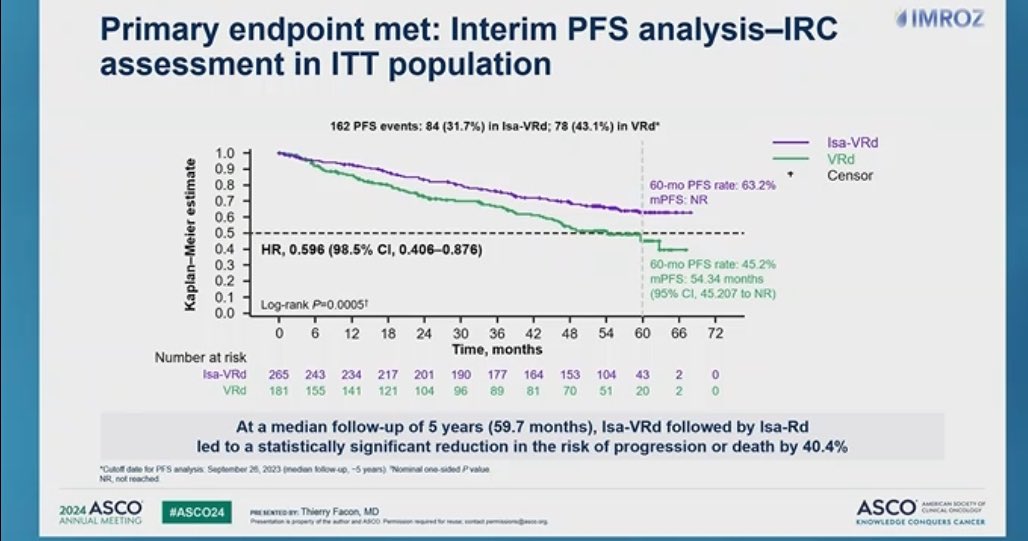 IMROZ trial - ASCO 2024 abstract 7500 - study design, baseline characteristics, primary PFS, subgroups (slide 3 of 4)