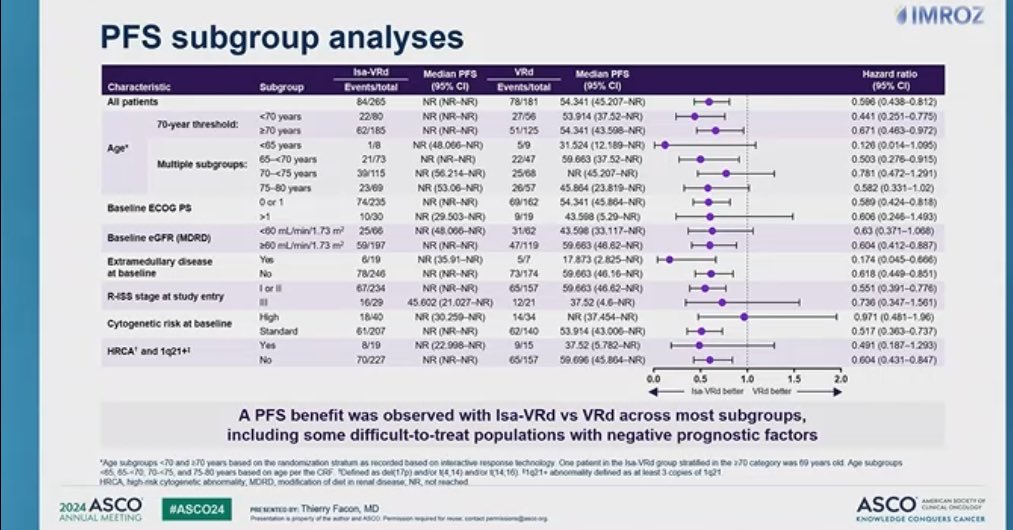 IMROZ trial - ASCO 2024 abstract 7500 - study design, baseline characteristics, primary PFS, subgroups (slide 4 of 4)