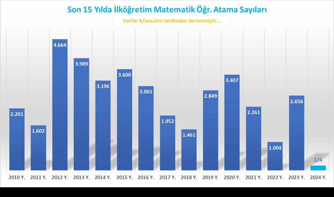ilkmatt_'s tweet photo. @oguzozat Oğuz hocam tarihin en büyük kıyımı ilköğretim matematik öğretmenlerine yapıldı. Emeklerimiz derecelerimiz yandı. Nolur sesimizi duyurun 😢 https://t.co/h1gZ6oKvEJ