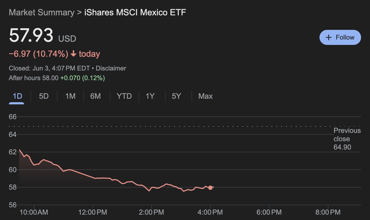 KobeissiLetter's tweet photo. BREAKING: Mexico's stock market ETF, $EWW, crashes 11% after as the Mexican stock market posts its worst day since 2008.

The Mexican Peso also lost 4.5% against the US Dollar in its biggest one-day drop in years.

This comes after Claudia Sheinbaum was elected as the next president of Mexico.

Is Mexico entering a recession?