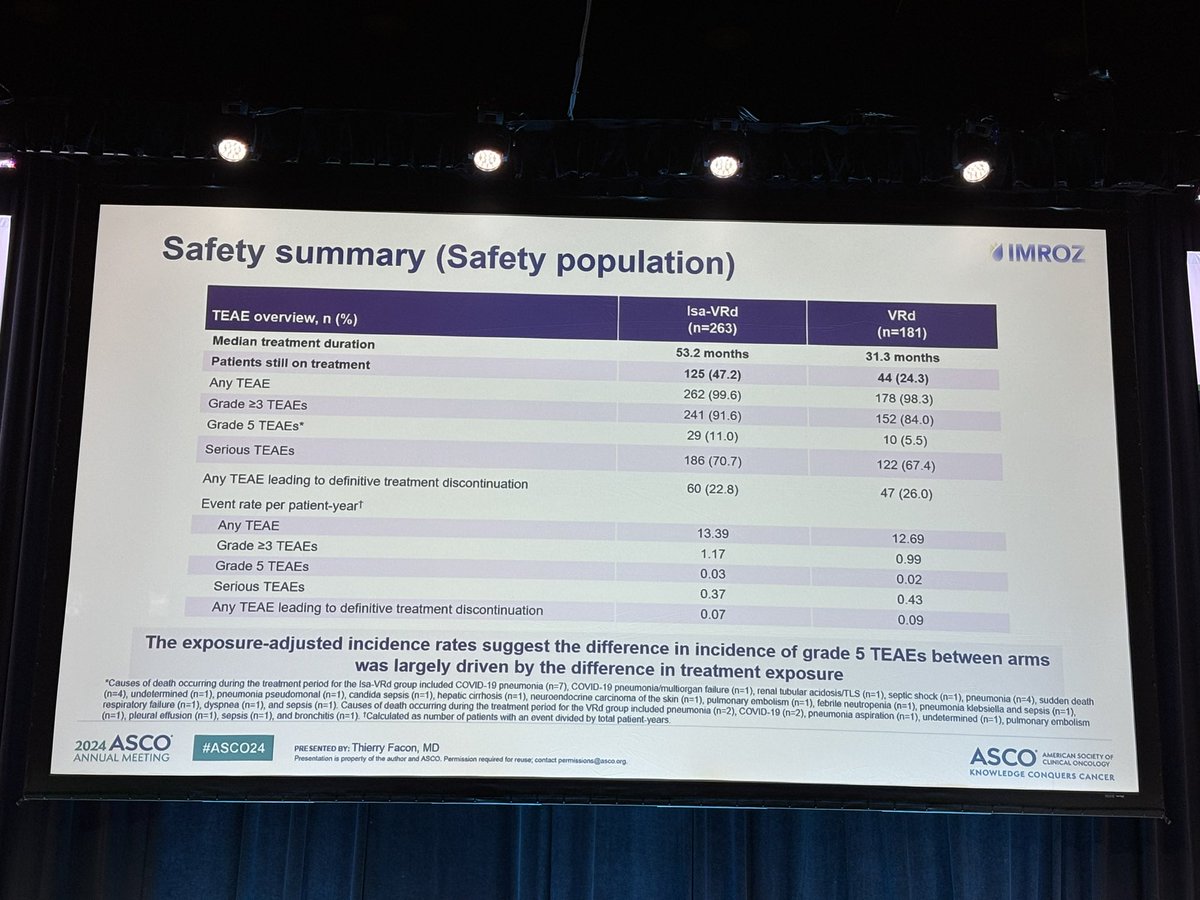 IMROZ trial - ASCO 2024 abstract 7500 - primary PFS, depth of response / MRD, and the full safety summary (slide 3 of 4)