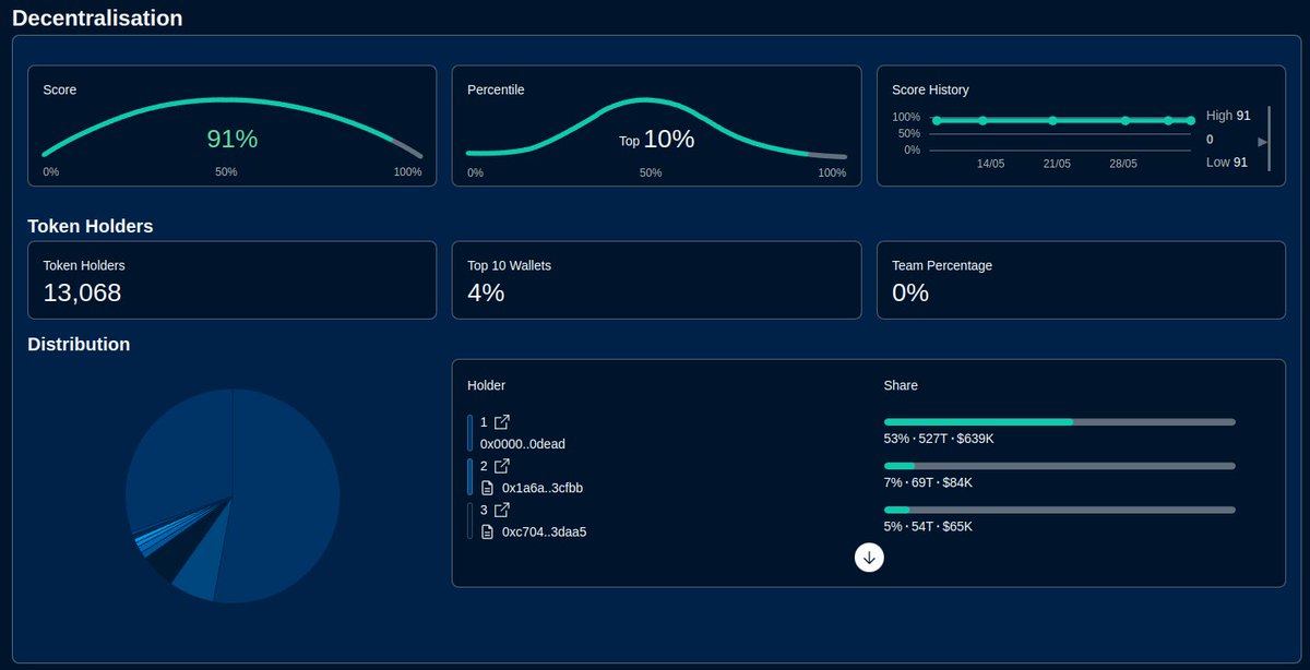 reflectocoin's tweet photo. Reflecto currently has a 91% decentralization score according to #Cyberscope. Our goal is to achieve even greater decentralization by implementing a #DAO, with a strong focus on security.

#crypto #blockchain #ReflectoToken https://t.co/SYv0jwQnju
