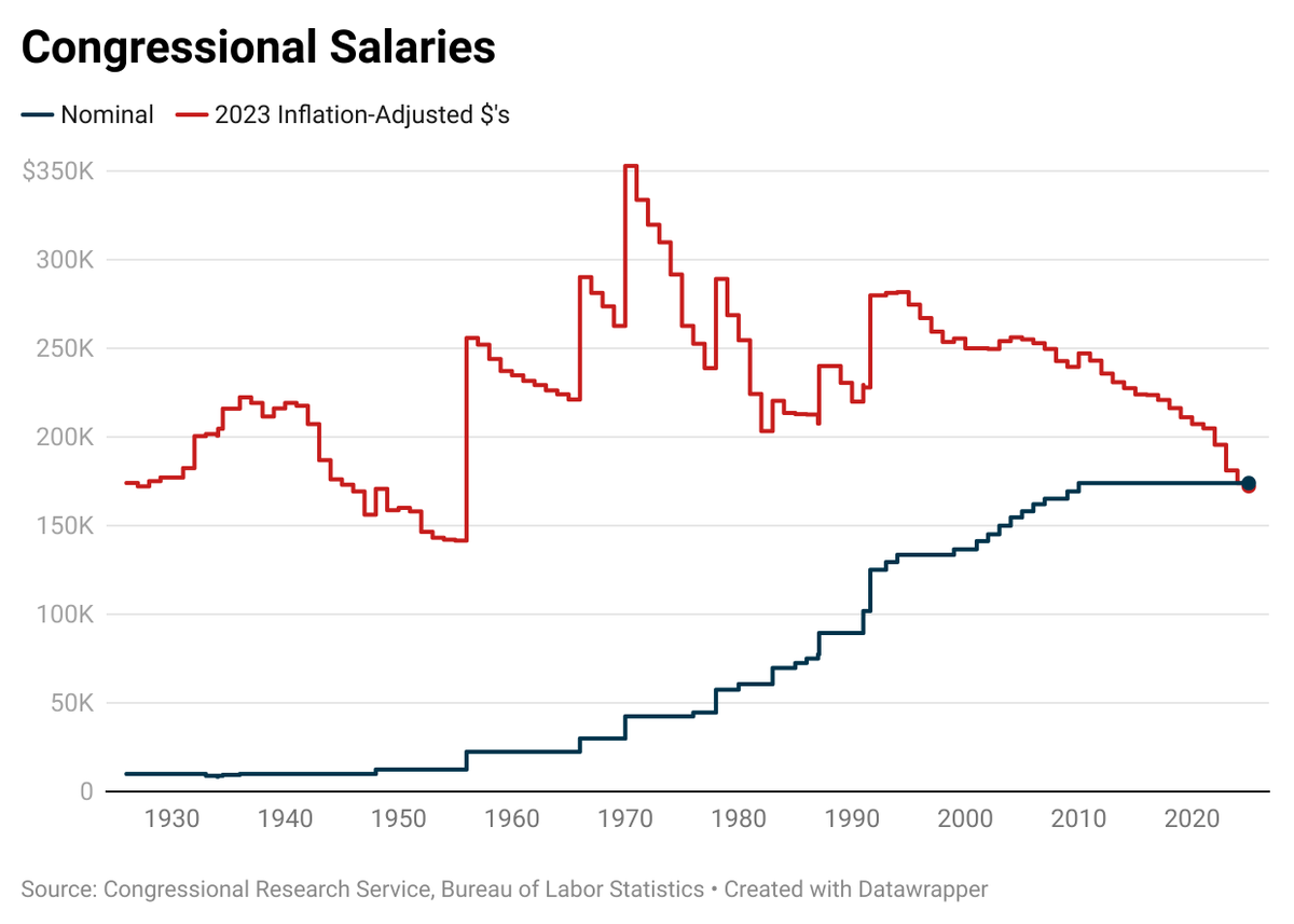 The politics of congressional pay are toxic, and federal lawmakers haven't gotten a raise since 2009. Adjusting for inflation, senators' and representatives' salaries are worth 30% less than they were 15 years ago.