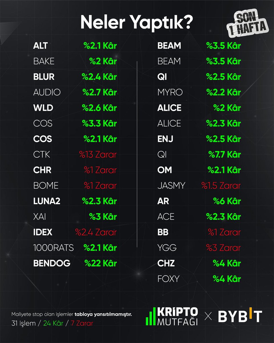 CryptoNeoo's tweet photo. Trade Mutfağı’nda bu hafta neler oldu ? 

✨ 31 İşlem
✨ 24 Kâr
✨ 7 Stop

Evet , şimdi gelelim bu işin basit hesaplamasına , basit ama çok etkileyici.

Nedir bu etkileyici durum , şöyle anlatayım ;

Kasası 3000 $ olan birisi , her işleme yüzde 10 kasa ile girdiğinde ( 300 $ ) bir haftada 205 $ net kazanç sağladı.

205 $ bugün 6600 TL para yapıyor , bir haftada neredeyse asgari ücretin 3 te 1 ‘ i diyebiliriz.

Bu para özellikle kripto piyasası için çok uçuk kaçık bir para değil , ancak düzenli olarak böyle bir gelir modeli elde ettiğinizde günlük ihtiyaclarınızı çok çok rahat karşılayacağınız bir para.

İnanın kazanmak zor değil , biz bunu 2 yıldır düzenli olarak yapıyoruz. Plana sadık kalıp aç gözlü olmadığınız sürece bu kazançlar çok mümkün.

Bu kazançları kriptoda değerlendirmek isterseniz ( ki ben öyle yapıyorum ) riskli varlıkları buradan yaptığım kârlar ile deneyerek iyi kazançlar elde edebiliyorum.

Mesela $Psps 430 dolarlık alım yapmıştım ve şuan param 50 K $ civarlarında.

Benimle birlikte 100 dolarlık alım yapan biri şuan çift hanelerde dolar bazında.

Aslında küçük gibi görünen ama ne kadar büyük kazançlar yaratan bir nokta burası bu örnekten anlayabiliriz.

Disiplinli olup çizginizi bozmadan mütevazi şekilde ilerlerseniz harika kazançlarında kapısını açabilirsiniz.

Grubumuza katılmak kesinlikle bir ücrete tabii değil. 

Alıntıladığım tweetten basit bir şeklde katılıp bizimle birlikte işlem alabilir , canlı yayınlarımızda kendinize bişeyler katabilir ve aile ortamımıza katılabilirsiniz.

Herkese iyi akşamlar , bol kazançlar dilerim.

@kriptokrat5 @periskop08 @YsnAnaliz