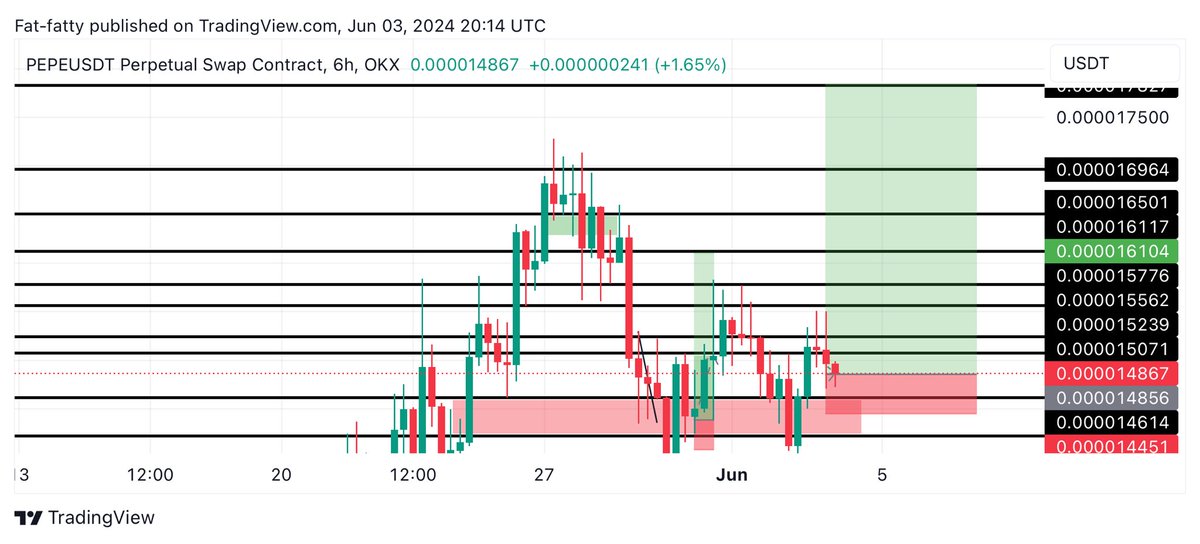 Learnernoearner's tweet photo. $PEPE #PEPE LONG TRADE 

ENTRY: 0.0001481 area

TARGETS: 0.000153 - 0.000165 - 0.000179

STOPLOSS: 0.0001439 https://t.co/8T4XT9TiAK