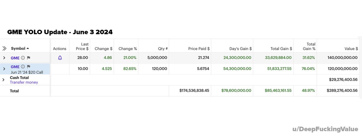 RoaringKitty has posted an update to his GameStop, $GME, position