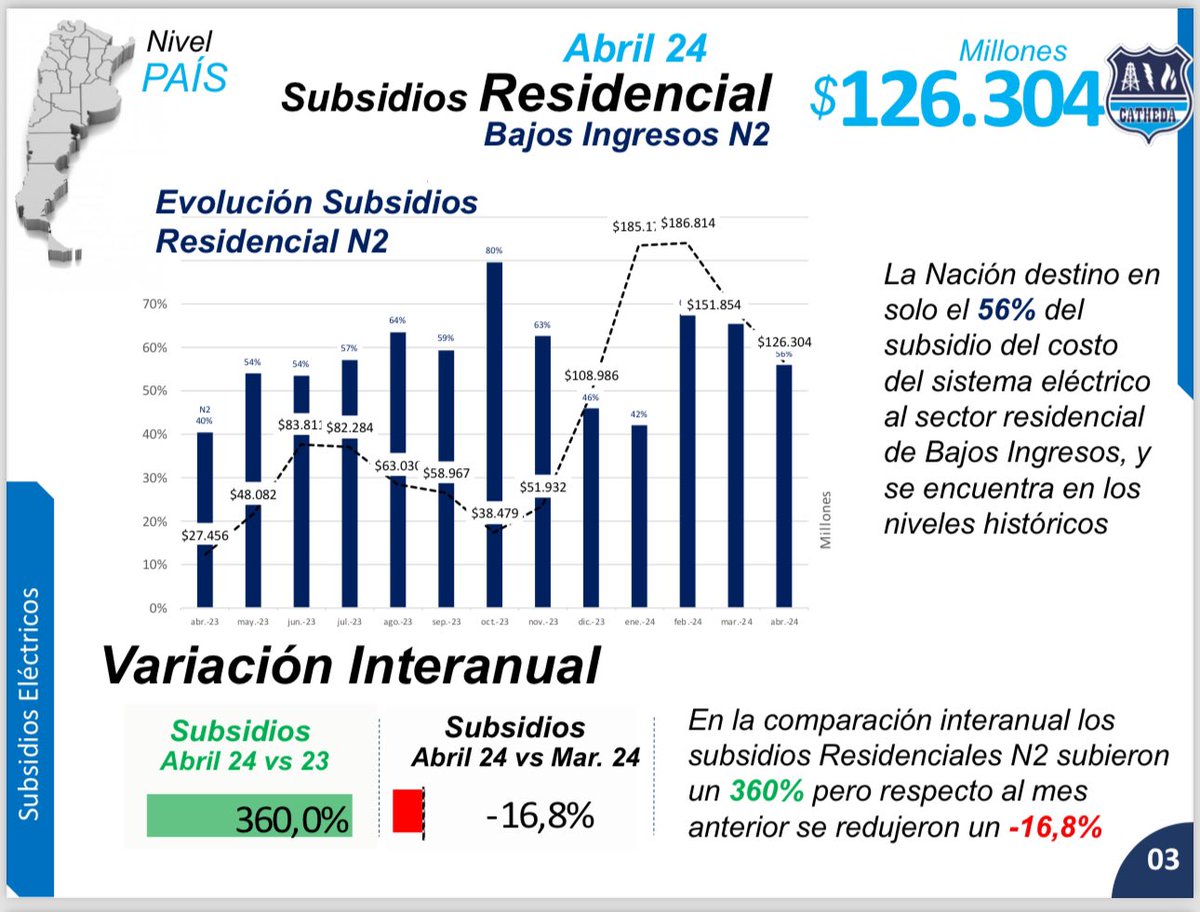 En Abril los subsidios en el sector eléctrico alcanzaron los 226 mil millones de pesos. La mayor parte de los mismos corresponden a los usuarios definidos como N2 y N3.