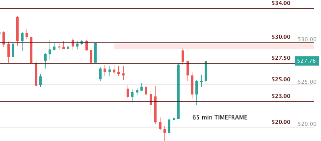 ProblemSniper's tweet photo. 📈 $SPY BEAR GAP REMAINS!

• Bulls gapped up over the bear gap this morning but as we talked over the weekend and this morning unless bulls gap over 530 there will not be a clear transition and will be hard for the to retain the pop or the gap with the gap open.
• Bulls need to fill the gap in the next couple of days otherwise it will act as a strong resistance and can also indicate that the bears are getting stronger.
• 530 level will act as resistance and bears need to defend it otherwise we are going to see ATH the same day.
• Bull defended 523 today which was a signigicant zone along with 520 as a good support too.
• Things currently are mixed on the internals with $TICK flat and breadth mixed on NASDQ and NYSE and the $VIX popping 4% today. $VIX under 13 can set the tone ffor the break above 530.

FLOW UPDATE: $MU 130C $PDD 155C for June $GLD massive call flow for August were on the flow. Good size PUT selling for $CAT on the flow as well.

If you like my analysis hit the ❤️ and re-tweet!
