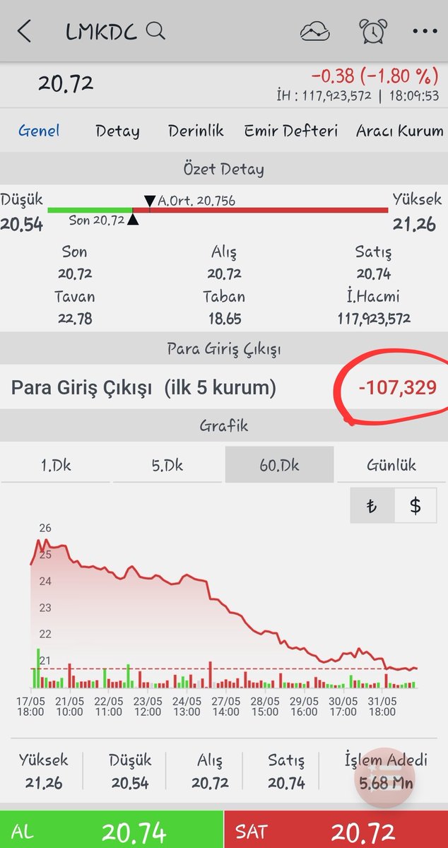 #lmkdc Kapanış 
Hissenin on işlemi gününde sadece bir yeşil günü var kalan dokuz gün boyunca hisse hep satılmış.21 Mayıs'ta günlük zirve 25,68 den beri satılıyor ve günü 20,72 ve -%1,80 kapattı. Bankof alıcı da olsa gücü yetmedi denilse yeridir. Herkese geçmiş olsun