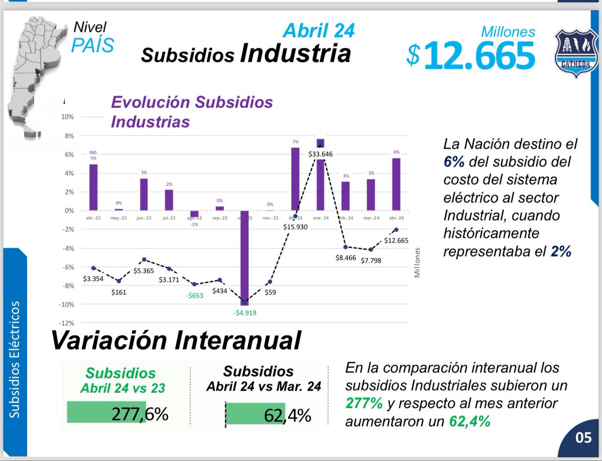 Más atrás se ubican los subsidios a la demanda comercial, industrial y a los usuarios residenciales definidos como N1 de mayor poder adquisitivo.