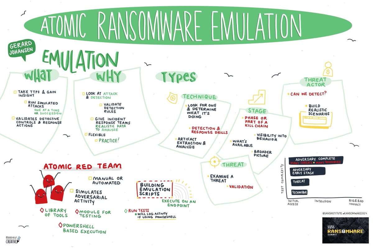 Red Canary (@redcanary) on Twitter photo Live Illustrator <a href="/MindsEyeCCF/">Ashton Rodenhiser</a> captured <a href="/IrProactive/">IRProactive</a>'s "Atomic Ransomware Emulation" talk at last week's <a href="/SANSInstitute/">SANS Institute</a> #RansomwareSummit. Who knew an anthropomorphized #AtomicRedTeam would be so cute? Live Illustrator <a href="/MindsEyeCCF/">Ashton Rodenhiser</a> captured <a href="/IrProactive/">IRProactive</a>'s "Atomic Ransomware Emulation" talk at last week's <a href="/SANSInstitute/">SANS Institute</a> #RansomwareSummit. Who knew an anthropomorphized #AtomicRedTeam would be so cute?