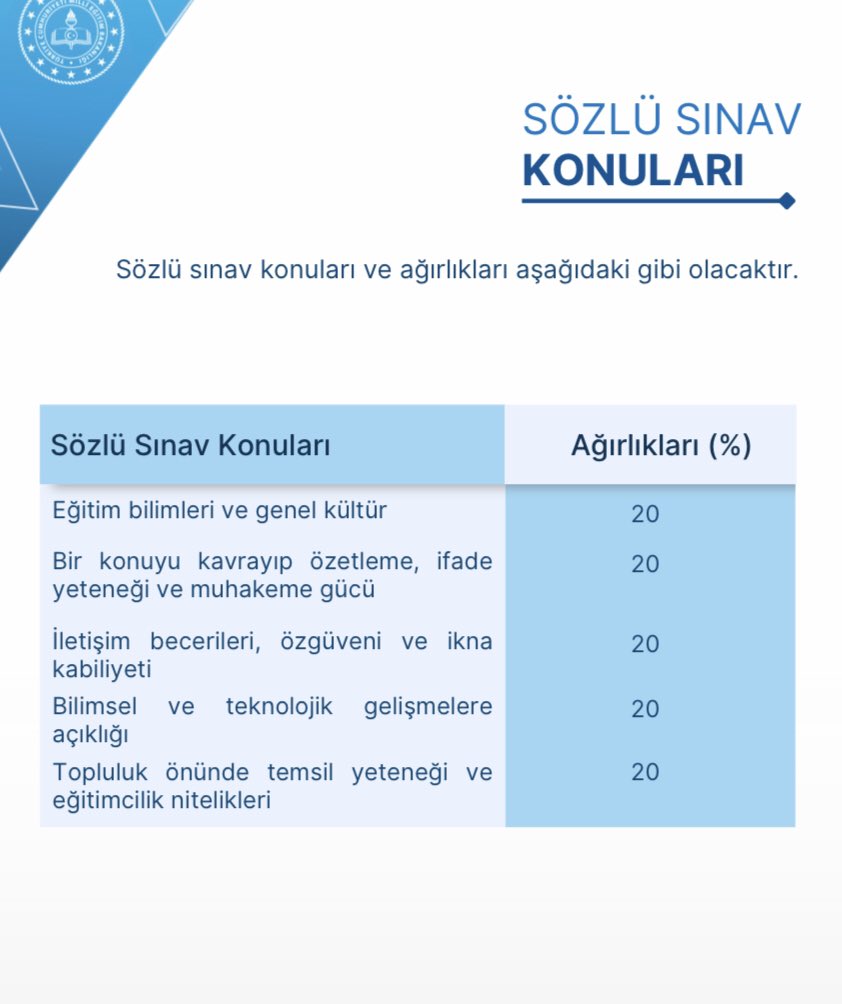 ylmz_veto132's tweet photo. @oguzozat Bu maddeleri objektif ölçebilecek bir Allah kulu yok. Kaldı ki sözlü sınavlar ile sıralama yapmak, değer biçmek eğitim bilimlerine aykırıdır.

Siyaset bilimci @Yusuf__Tekin Türk eğitiminin bekası için tehdittir.
#mülakatahayır https://t.co/kaoFhZd2AJ