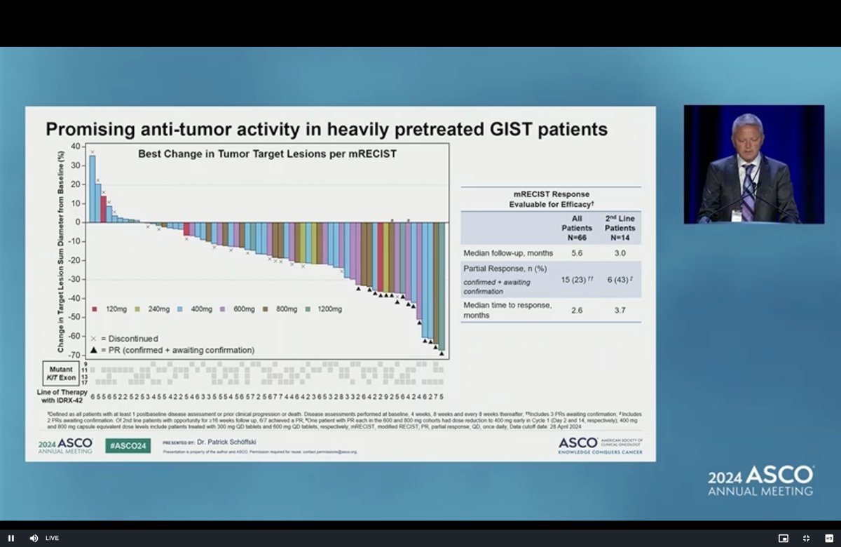 pawel_sobczuk's tweet image. Interesting data for IDRX-42, new KIT inhibitor, in #GIST, just presented at #ASCO24 by Patrick Schöffski
🚨phase I, multiple dose levels, heterogenous population
but...
📈high rate of responses across different dose levels, especially in 2nd line