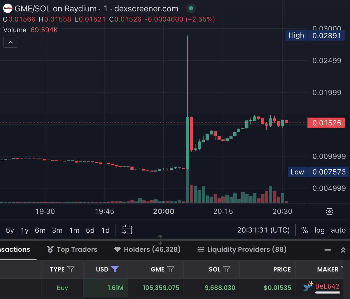 DegenerateNews's tweet photo. NEW: SOMEONE PURCHASED $1.61M WORTH OF SOLANA MEMECOIN $GME (@gmecoinsol) IN ONE CLIP https://t.co/QbtFdR0lDf