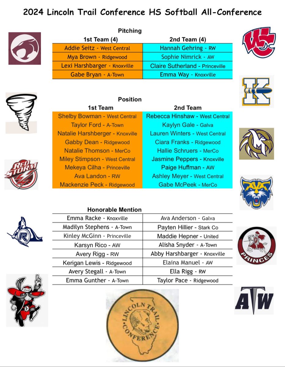 WCDistrict235's tweet photo. Without further ado, here is the 2024 LTC H.S. Softball All Conference selections and LTC All-Academic list! Way to go ladies!!! #WCHeatPride https://t.co/vvAkECxohW