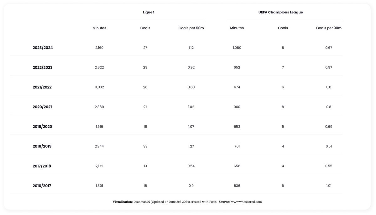 Juanma_MN's tweet photo. #DataVisualization of #Mbappé  goal record stats with
@posit_pbc  and @figma 

#tidyverse #dplyr #ggplot #rstats #r4ds #dataviz #visualization #storytelling   

Article published on my Substack profile 🗞️: https://t.co/Y697PcQivw https://t.co/ALshX2uVWP