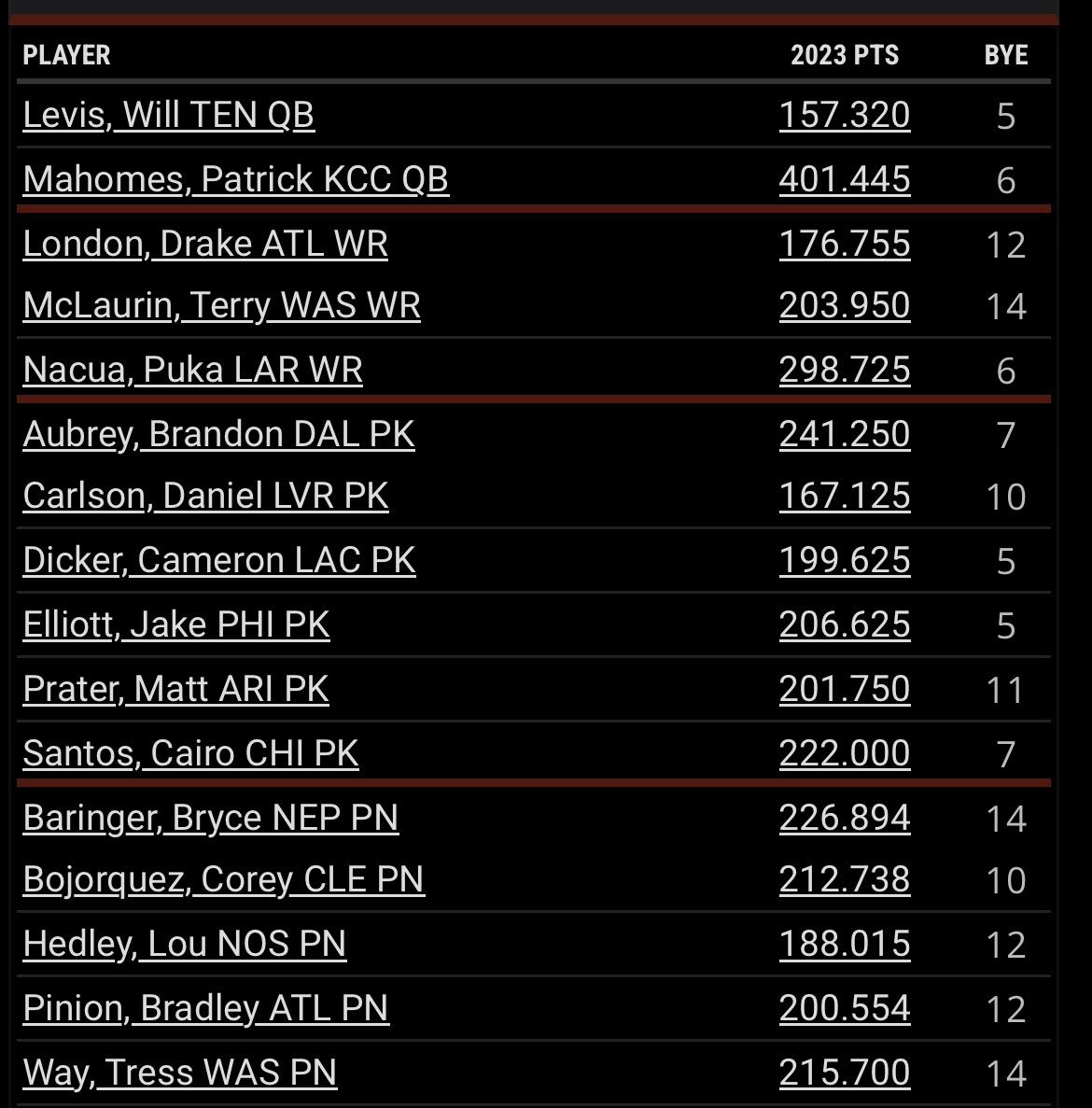 LuckyFantasyGuy's tweet image. Just finished my #FCEliminator draft! Took quite a lot of kickers and punters, was that a good idea? #ZeroRB