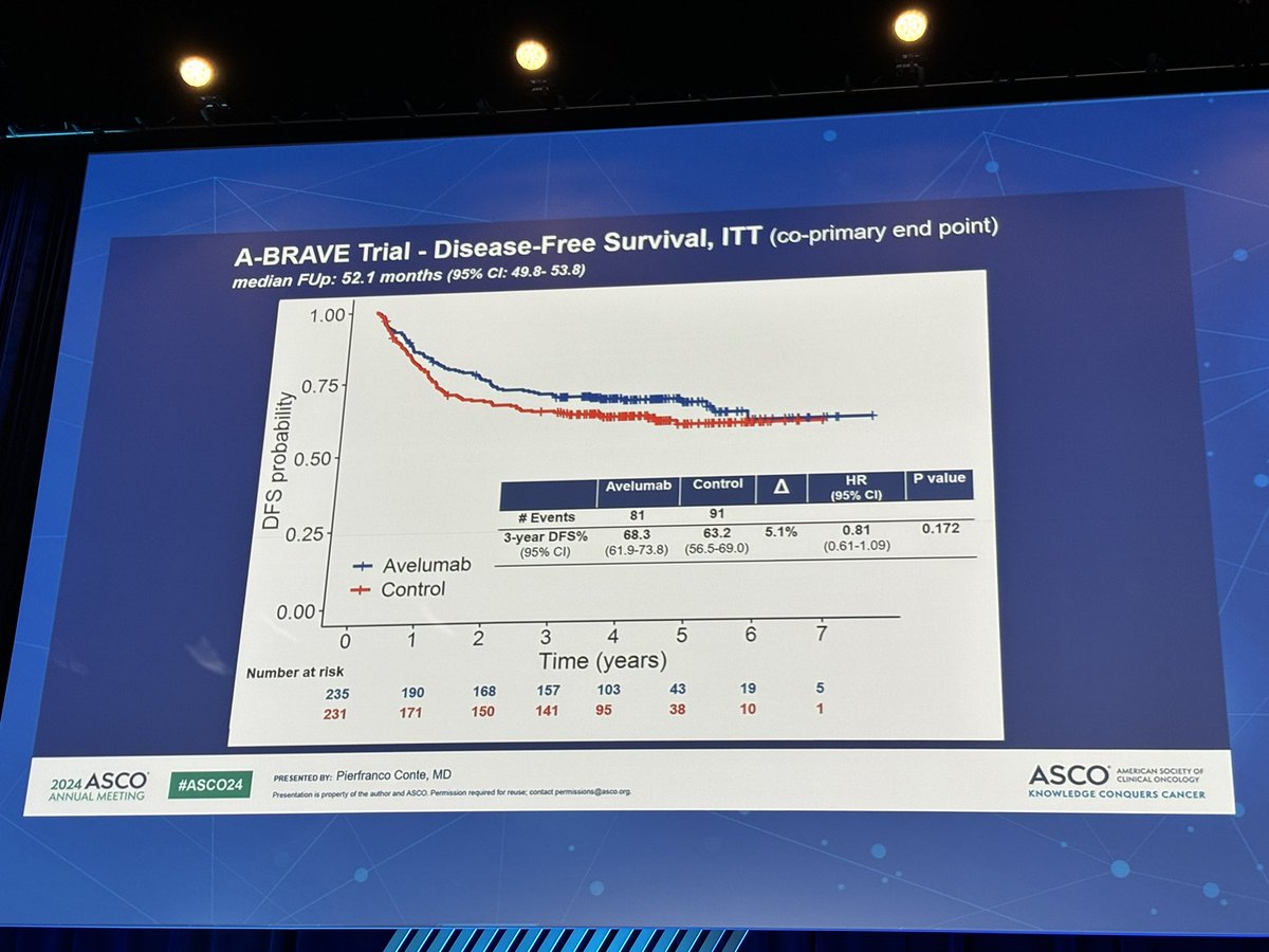 matteolambe's tweet photo. First oral abstract presentation at #ASCO24 by Prof Conte 🇮🇹 showing potential role of adjuvant #avelumab in patients with high-risk triple-negative early #BreastCancer (mostly no pCR after neoadjuvant chemotherapy) 
@OncoAlert #bcsm https://t.co/UxuFPi5Ww0
