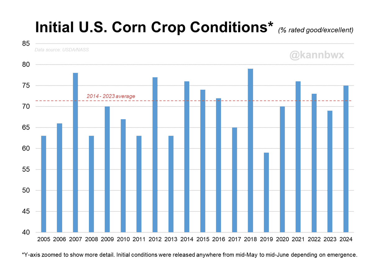 kannbwx's tweet photo. 🌽U.S. #corn starting at 75% good-to-excellent is the 6th best start of the last 20 years and the best since 2021. 

People always point out 2012's great start - yes, things can certainly turn. In the nearer term, a quarter of the crop has yet to emerge. Let's see how that looks. https://t.co/aKxkf1NWbW