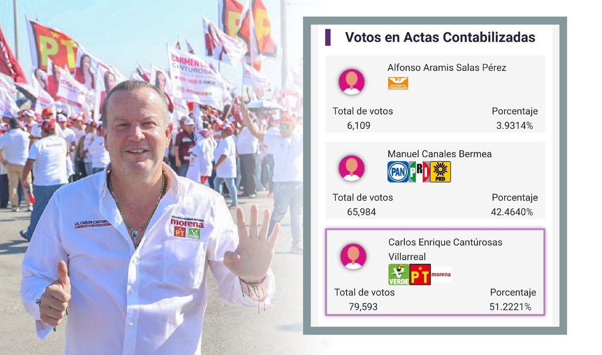valtierrahdz's tweet photo. LA TENDENCIA ES IRREVERSIBLE CARLOS CANTUROSAS ES DIPUTADO FEDERAL DE NUEVO LAREDO 

@canturosas | #NuevoLaredo #Laredo #NLD #Tamaulipas 

https://t.co/tXNkWeRi46 a través de @valtierrahdz https://t.co/8SbThzDYy9