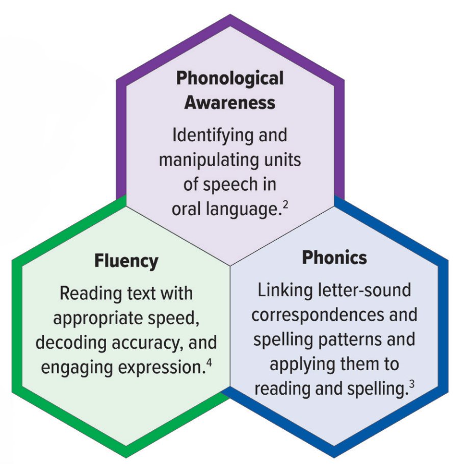 NCILiteracy's tweet photo. Have you seen this resource from @RELMidwest? Empowering Young Readers by Using Assessment Data to Inform Evidence-Based Word Reading Skill Instruction (REL-Midwest): 3 infographics Gr. K-2 https://t.co/KL2tvSsOhA https://t.co/gylHmLBhD1