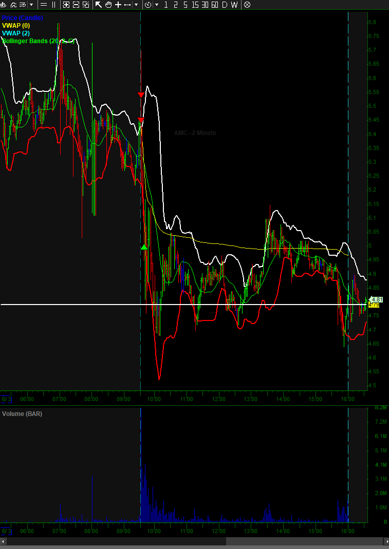KnightsTrading's tweet photo. $AMC - $2375 - Weaker than GME - once I saw $GME halting down i slammed short on $AMC - easy stress free trade - also rejection from prior PM resistance https://t.co/P4509jrsWw