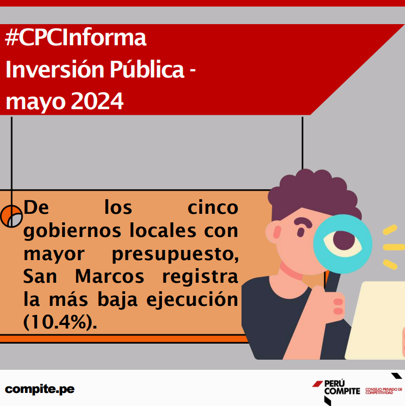 cpcperu's tweet photo. 📢#CPCInforma: Inversión pública🚨De los cinco gobiernos locales con mayor presupuesto, San Marcos registra la más baja ejecución (10.4%). Revisa el informe aquí: https://t.co/41nfaBErhn https://t.co/yKtFLQWwVN