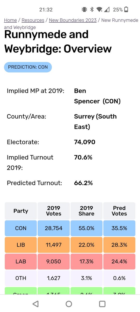 RunnymedeLibDem's tweet photo. #LibDems chasing the Tories in #Runnymede & #Weybridge. Vote @EllzSummary to #GTTO https://t.co/L1j8FDxAur