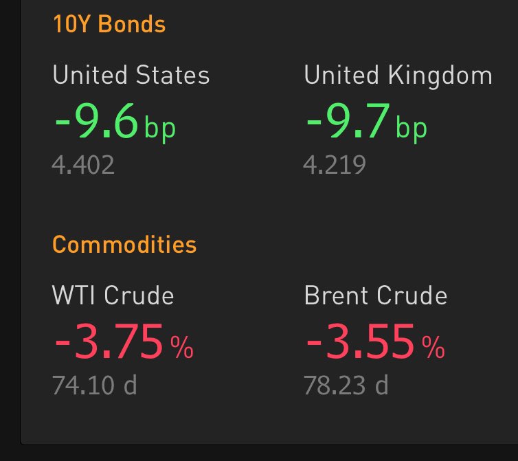elerianm's tweet photo. Lower yields and an oil price drop were part of the markets’ reactions today to concerns that the US economy, the engine of global growth, may be slowing more than expected.
#economy #markets #oil #bonds #ecomtwitter https://t.co/cnvWqfaova