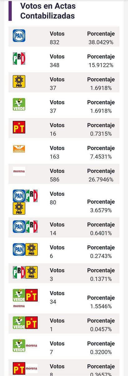 lucious234's tweet photo. Deberían de verificar en su casilla para ver que paso realmente, por que todos quejándose pero nadie va a hacer nada. En donde fue que gano morena? A ellos hay que reclamarlos pero la realidad es que de lo que he visto en ningún lugar ganó claramente como dice el INE. Tristisimo. https://t.co/we35PsUked