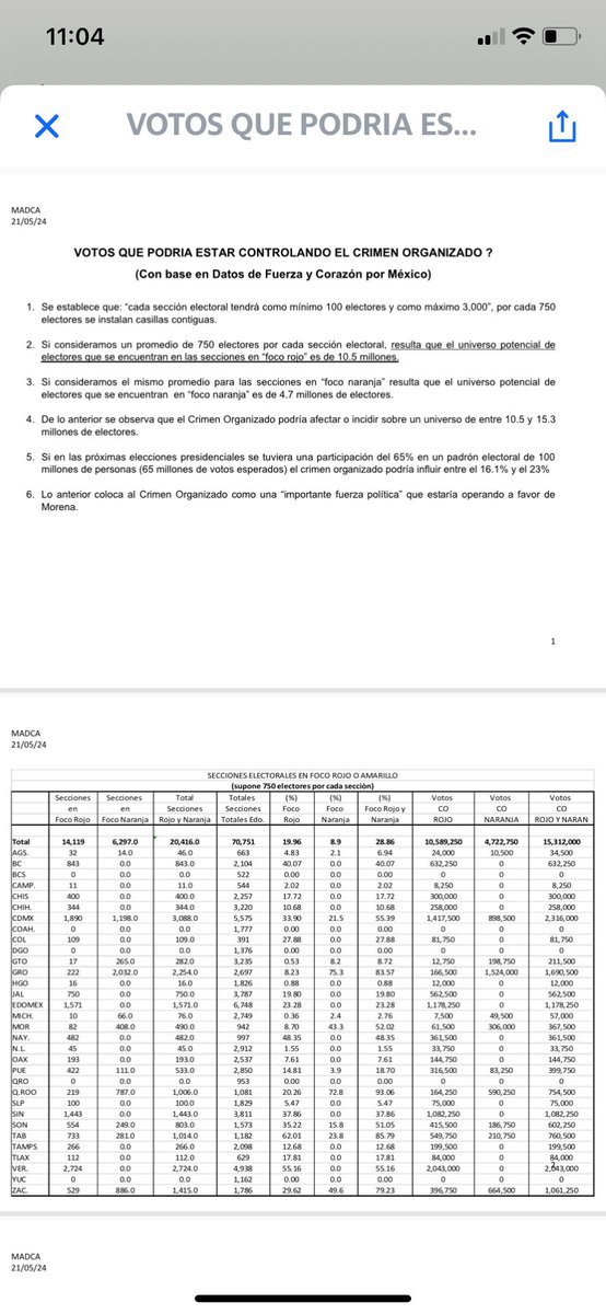 mario_dico50's tweet photo. 🔴 OJO ; SABÍAN QUE: Las Secciones electorales bajo el control del Crimen Organizado implican hasta 15 millones de votos ! Fue una narco elección ! Lo advertí hace semanas en ⁦@AtypicalTeve⁩ https://t.co/QMf85g7yDK