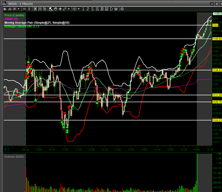KnightsTrading's tweet photo. $NVDA - $1350 - 1140 still key level once we broke above and held it be came a long

1150✅
1180 loading⌛️
1200 loading⌛️ https://t.co/fc6SiibaQW