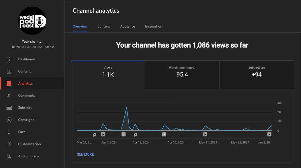 WedsPodcast's tweet photo. The Wetin Eye Don See Podcast hit 1k+ views on YouTube. 🎉 

Thanks to all of you who made it possible through your streams, likes, subscriptions, and shares. 🙏

Wouldn't it be nice if we reached 100 subscribers? If you haven't subscribed yet, please subscribe👍🔔 https://t.co/6euqr2Eekb