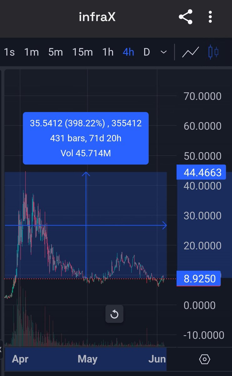 $INFRA $INFRAX is sooooo incredibly cheap rn.....
Been hitting the buy button 🔴