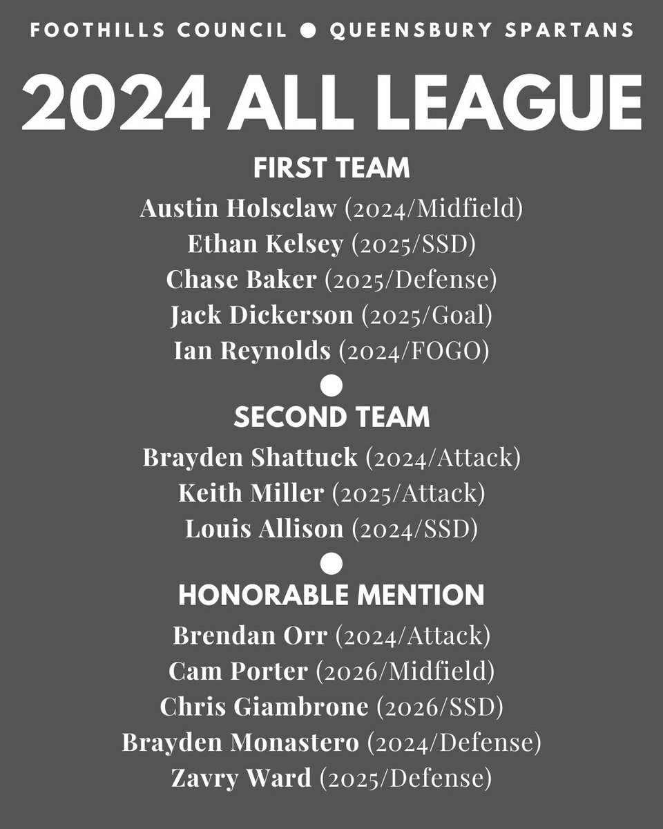 Congratulations to the Queensbury boys lacrosse players named to the Foothills Council All-League Team! #StandTogether