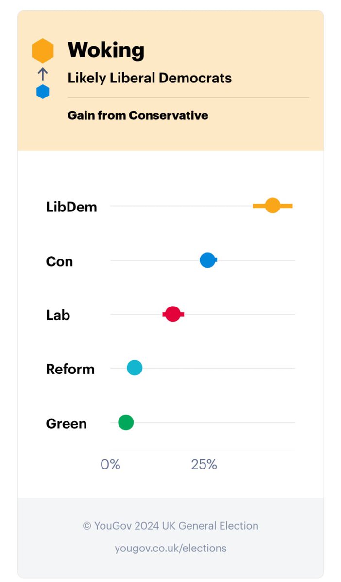 WillForster's tweet photo. This poll shows that the @LibDems and I can beat the Conservatives in #Woking 🗳️ 

We can make history at this election, but we won’t be taking any votes for granted - the only poll that matters is the one on July 4th.  Let’s make #Will4Woking a reality! https://t.co/0PdGqisL6J