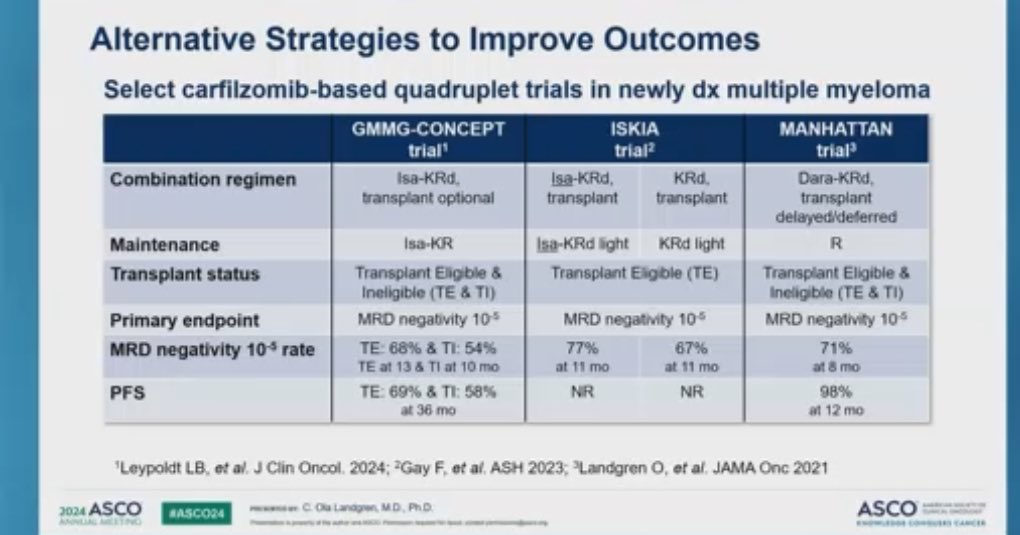 Samer Al Hadidi, MD,MS,FACP (@hadidisamer) on Twitter photo #mmsm #ASCO24 oral myeloma
Nice discussion <a href="/DrOlaLandgren/">C. Ola Landgren, M.D.</a>
Nice summary tables of the presented studies along with other data using K instead of V 👇
Lots of thought provoking findings to get from those presentations #mmsm #ASCO24 oral myeloma
Nice discussion <a href="/DrOlaLandgren/">C. Ola Landgren, M.D.</a>
Nice summary tables of the presented studies along with other data using K instead of V 👇
Lots of thought provoking findings to get from those presentations