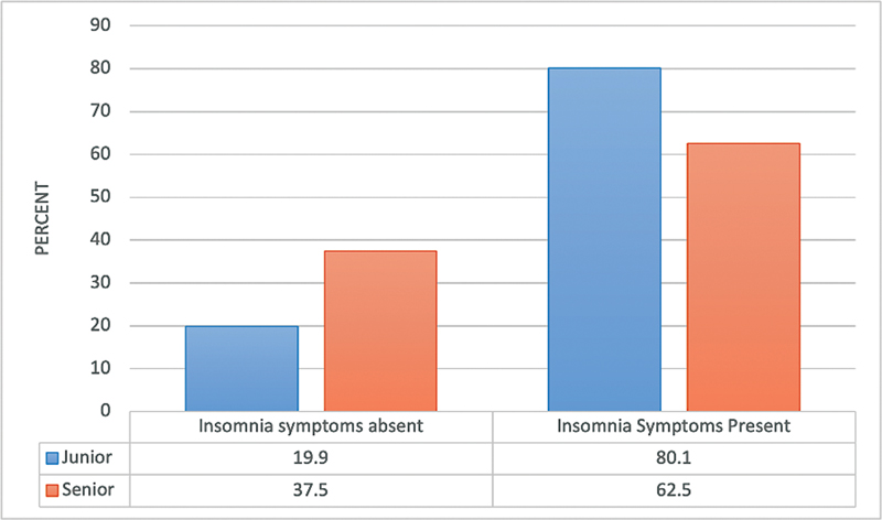 IAORL_Journal's tweet photo. Original Research Article: This study compared the #sleep patterns and incidence of #insomnia between junior and senior medical students in Saudi Arabia, and the relationship between these patterns and psychological distress
🔗https://t.co/vuR9y3n2Gt
#ENT #OpenAccess #MedTwitter https://t.co/DaEEeOZgBm
