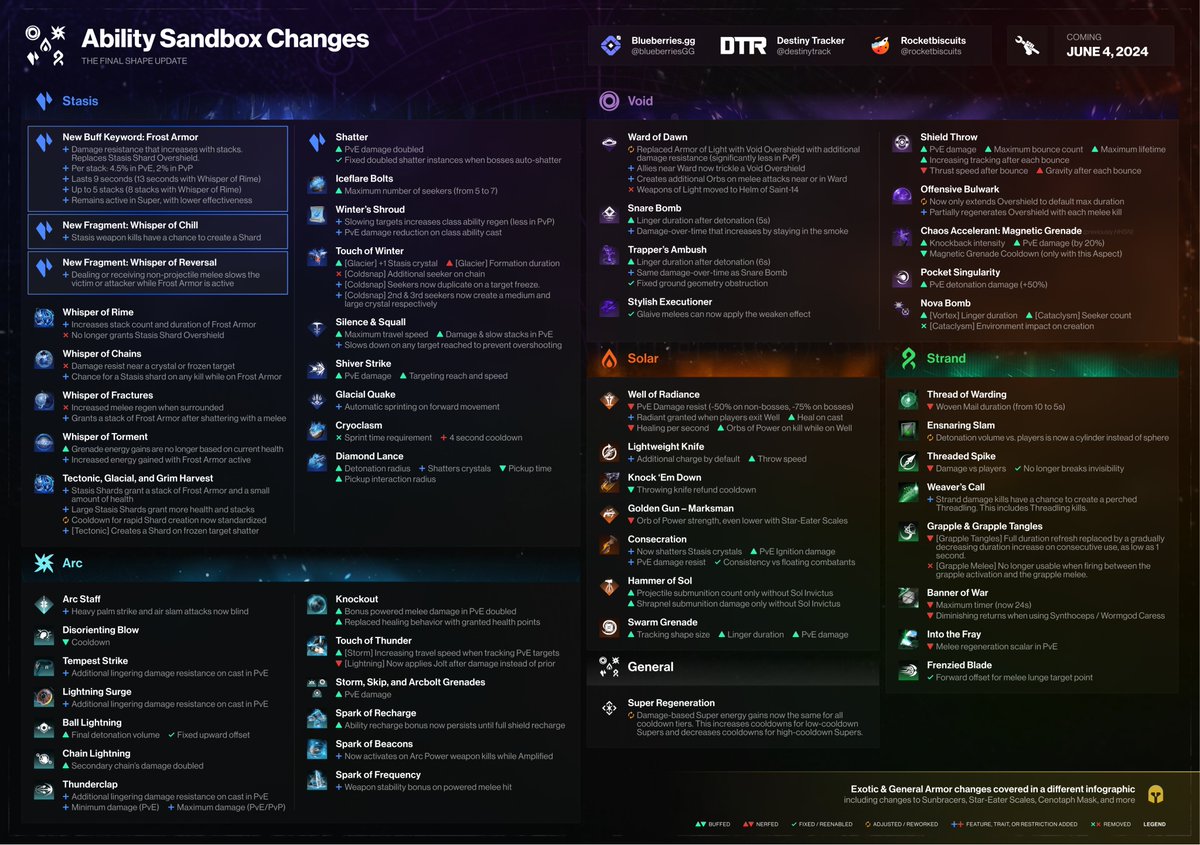 blueberriesGG's tweet photo. While we wait until tomorrow, these are all the changes coming with The Final Shape! https://t.co/3SIf35ZyiN