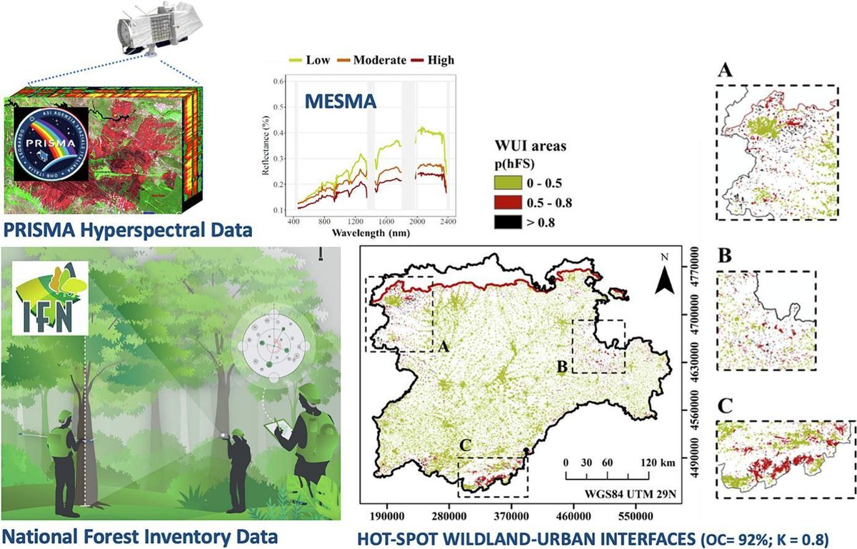 manso_alfonso's tweet photo. Next-gen regional fire risk mapping: Integrating hyperspectral imagery... https://t.co/2KeUxo9IuZ 
Our study combines PRISMA hyperspectral data and data from the Spanish National Forest Inventory to improve fire risk maps. We identify critical areas (hot-spot WUIs) https://t.co/loV2OyJRAY