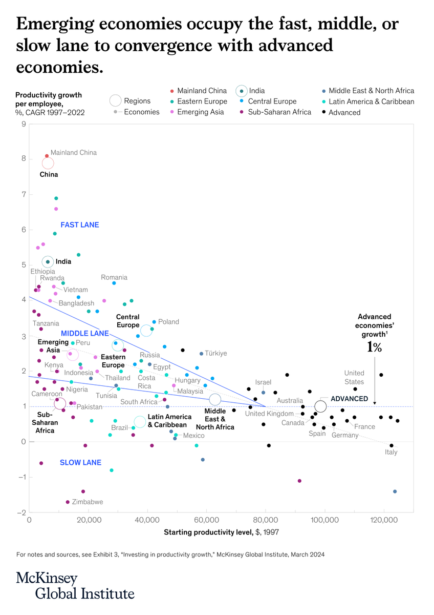 McKinsey_MGI's tweet photo. How does productivity growth vary across regions and countries?
We explore how #productivity has fared in 125 countries over the last 25 years and why it’s stalled since the global financial crisis ▶️ https://t.co/XjLry8Lmxe https://t.co/2yQaTOexu1